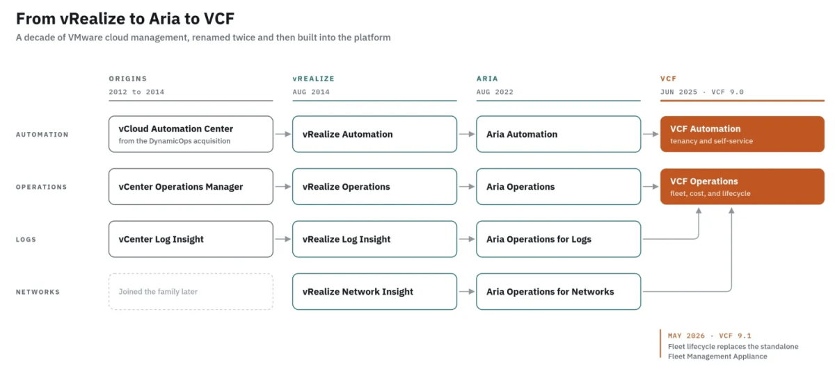 A diagram illustrating the evolution of VMware cloud management tools, showing the transition from vCloud to vRealize and then to Aria and VCF, highlighting key products and their features.