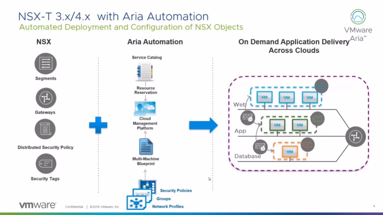 Automate VMware Cloud Foundation with Aria Automation | Cloud Blogger ...