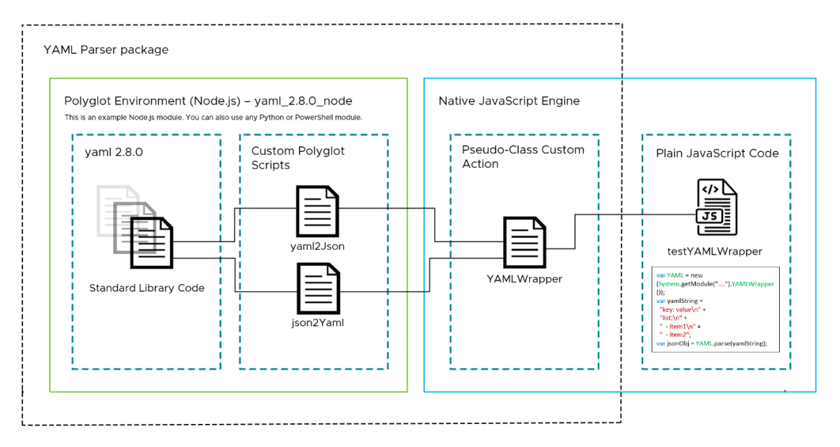 Diagram illustrating the components of a YAML Parser package, featuring a Polyglot Environment with Node.js, custom scripts for yaml2Json and json2Yaml, and a Native JavaScript Engine with examples of Plain JavaScript code.