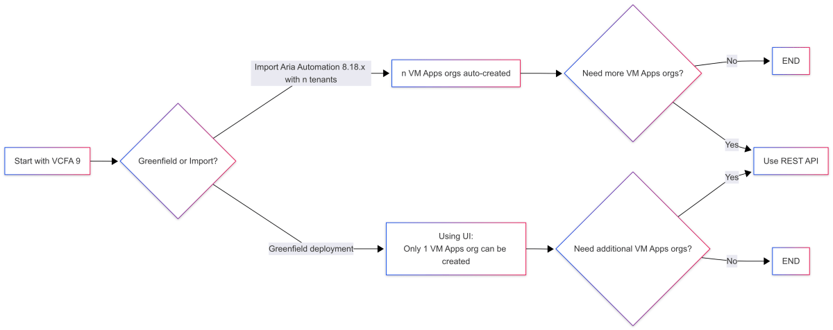 Flowchart outlining the process for starting with VCF Automation 9, including decision points for greenfield deployment and importing from Aria Automation 8.18.x with multiple tenants.