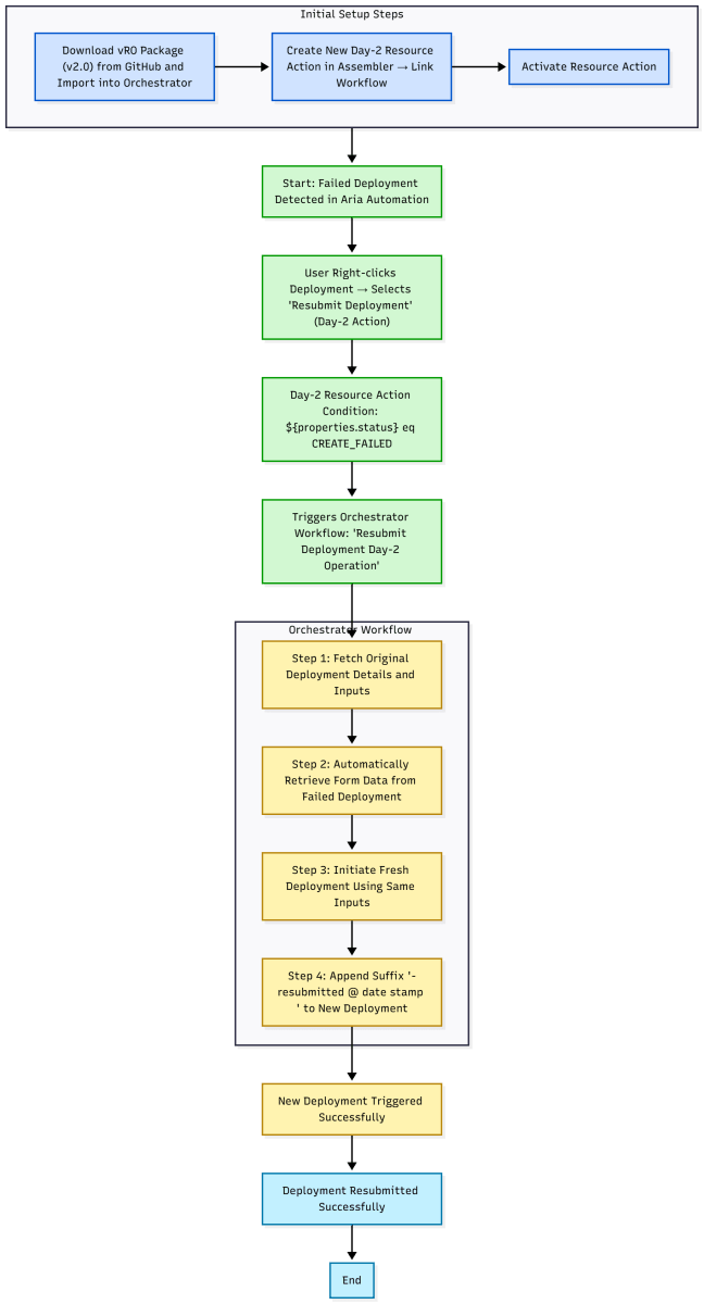 Flowchart illustrating the setup process for resubmitting failed deployments in Aria Automation, detailing initial steps and the orchestration workflow.