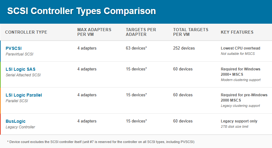 Comparison table of SCSI Controller types in VMware, detailing the maximum adapters per VM, targets per adapter, total targets per VM, and key features.