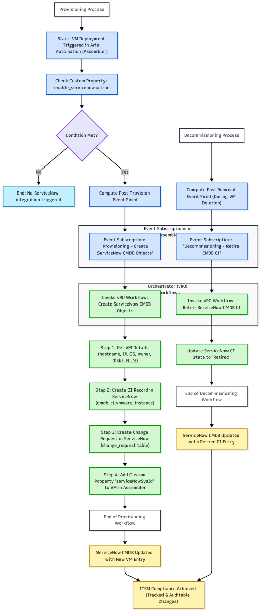 Flowchart illustrating the provisioning and decommissioning processes for VMware Aria Automation with ServiceNow integration, including event subscriptions and Orchestrator workflows.