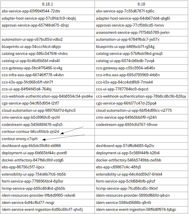 Comparison of application versions between 8.18.1 and 8.18, highlighting updates in their configuration and naming.