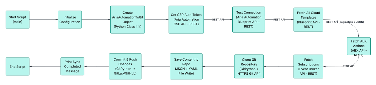 Flowchart depicting the steps in a Python script to back up Aria Automation content to a Git repository, including initialization, fetching data, and syncing changes.