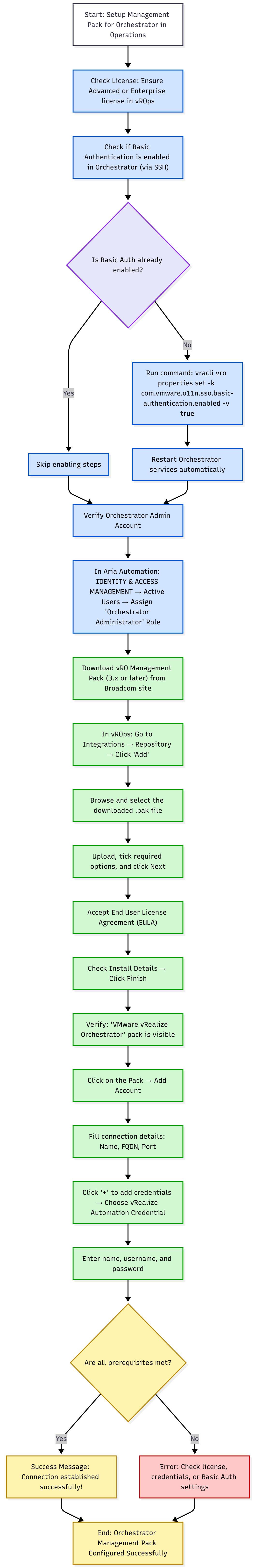 Flowchart outlining the steps for setting up the management pack for VMware Orchestrator in Operations.