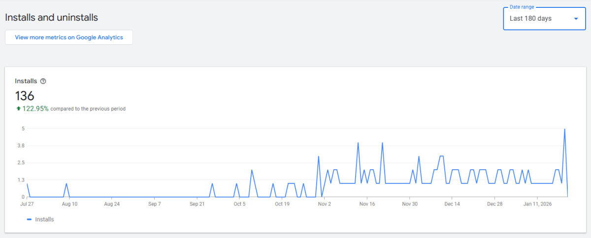 Line graph showing app installs over the last 180 days, with a total of 136 installs and a 122.95% increase compared to the previous period.