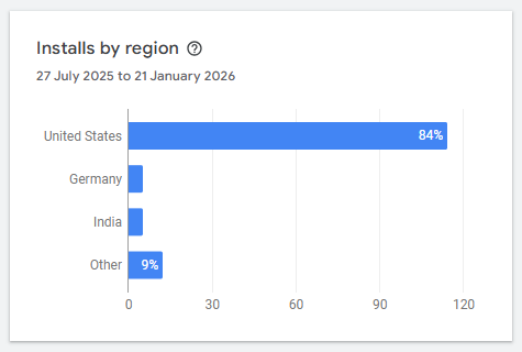 Bar chart showing app installs by region from July 27, 2025, to January 21, 2026, with the United States at 84%, Germany, India, and Other at lower percentages.