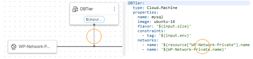 Diagram illustrating a cloud configuration with DBTier and WP-Network components, showcasing parameters like name, image, flavor, constraints, and network settings.