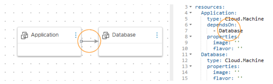 Diagram illustrating the relationship between an Application and a Database in a cloud environment. The Application depends on the Database, highlighted in the code snippet on the right, showing resource types and properties.