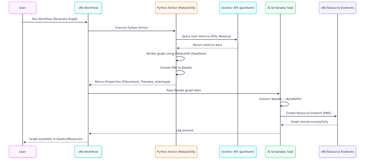 Flowchart illustrating the process of generating a graph using a user-triggered workflow, Python action with Matplotlib, and interactions with vCenter API and JS scriptable tasks.
