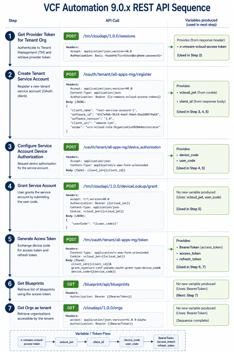 Flowchart illustrating the steps of the VCF Automation 9.0.x REST API sequence, detailing API calls for obtaining provider tokens, creating service accounts, authorizing devices, granting accounts, and generating access tokens.