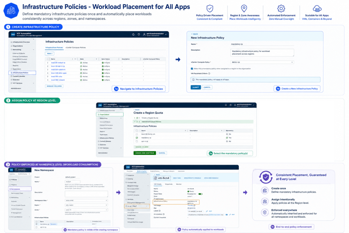 Screenshot showcasing the creation and assignment of infrastructure policies for workload placement, featuring steps to create a new policy, assign it at the region level, and enforce it at the namespace level.