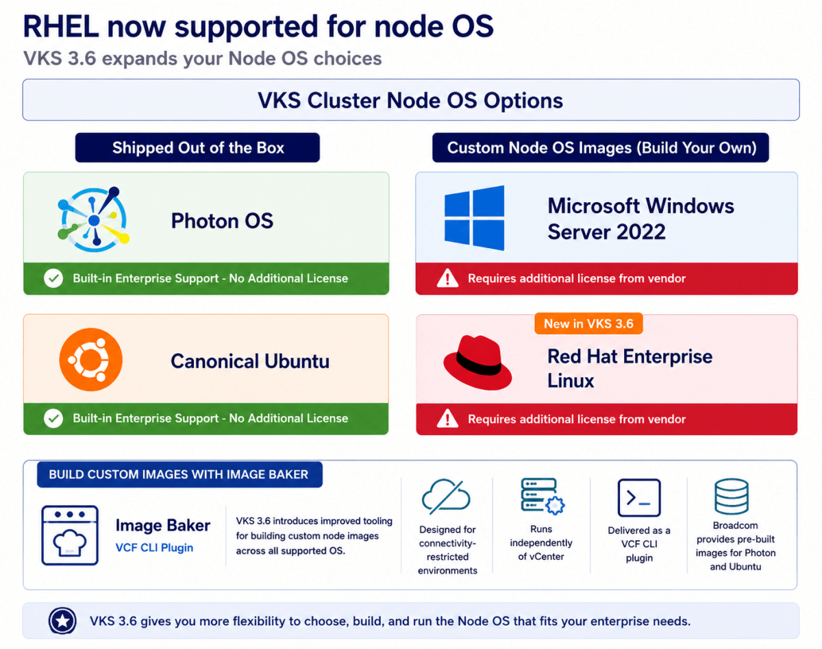 Infographic displaying VKS 3.6 Node OS options including Photon OS, Canonical Ubuntu, Microsoft Windows Server 2022, and Red Hat Enterprise Linux, along with information on licensing and the Image Baker tool for custom images.