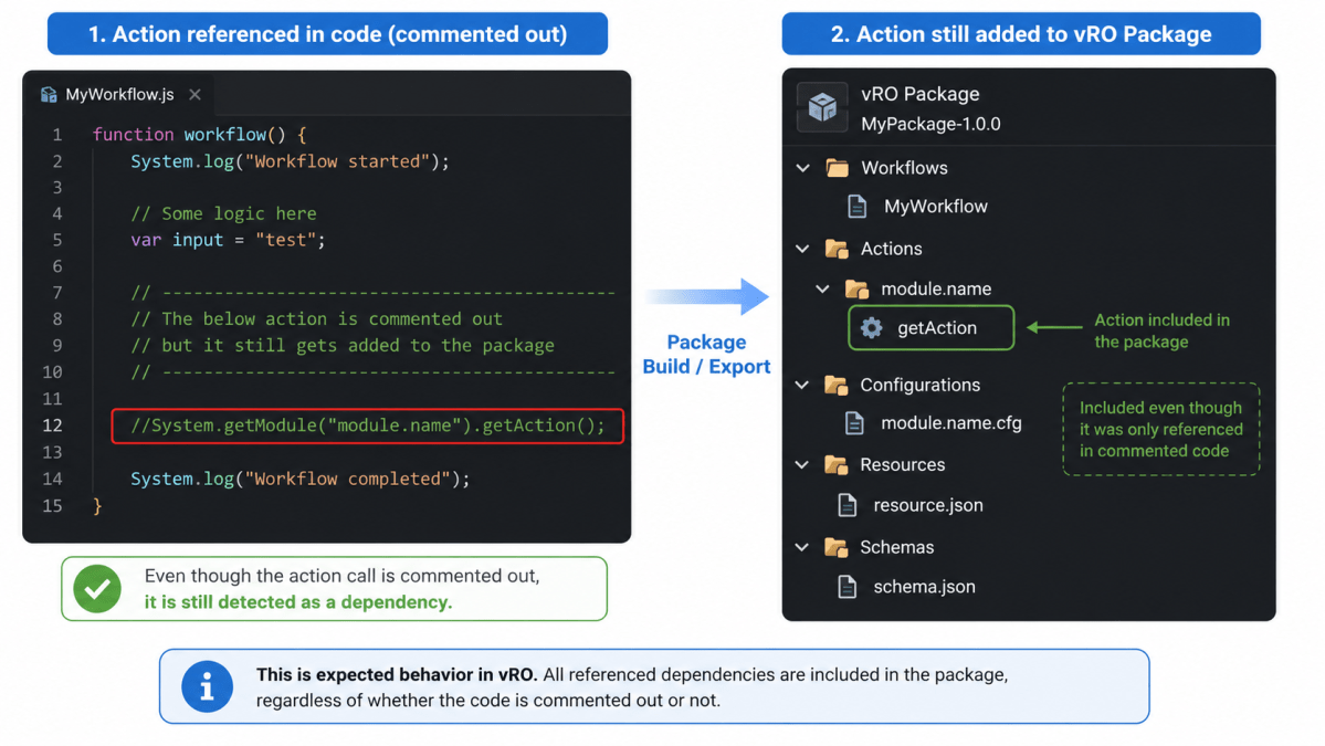 Screenshot demonstrating how an action in code, although commented out, is still included in a vRO package during build/export.