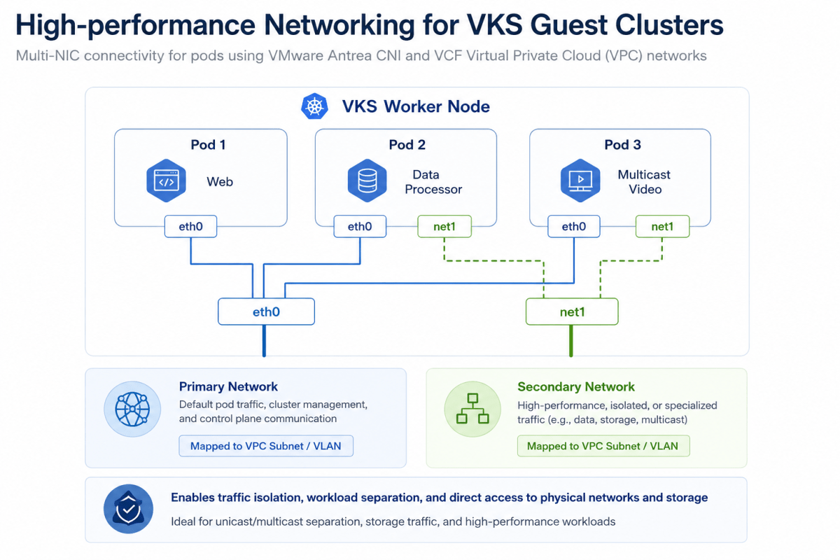 Diagram illustrating high-performance networking for VKS guest clusters, showcasing multi-NIC connectivity for pods using VMware Antrea CNI and VCF Virtual Private Cloud. It includes three pods labeled Web, Data Processor, and Multicast Video, each with associated network interfaces (eth0, net1) and details on primary and secondary networks.