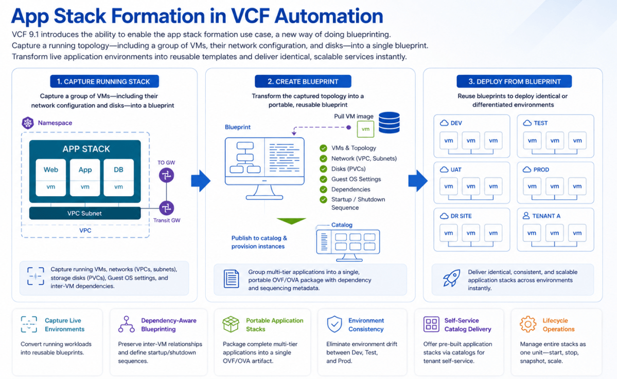 Infographic illustrating 'App Stack Formation in VCF Automation', detailing three main steps: capturing the running stack, creating a blueprint, and deploying from the blueprint. The diagram includes elements such as VMs, network configuration, and deployment environments like DEV, TEST, and PROD.