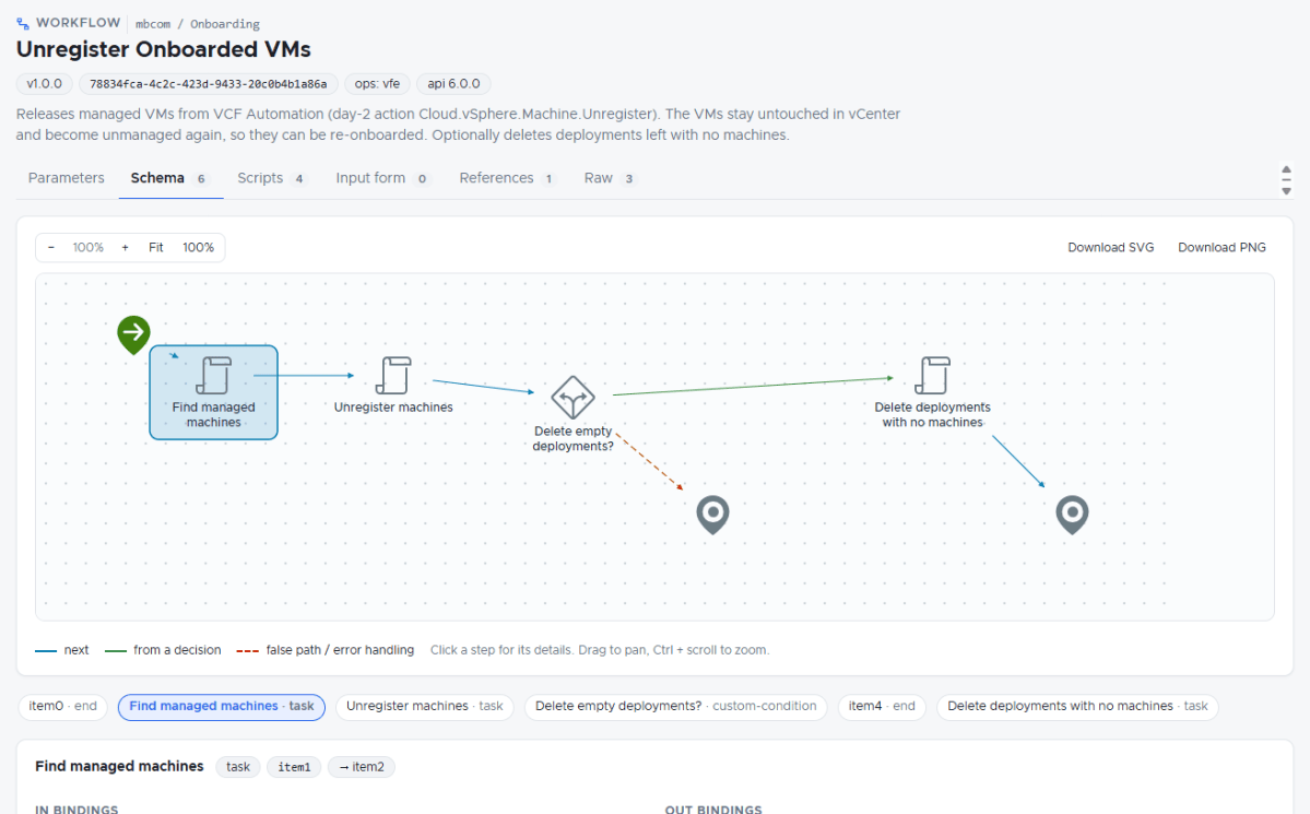 Workflow diagram illustrating the process to unregister onboarded virtual machines, featuring steps to find managed machines, unregister them, and optionally delete empty deployments.